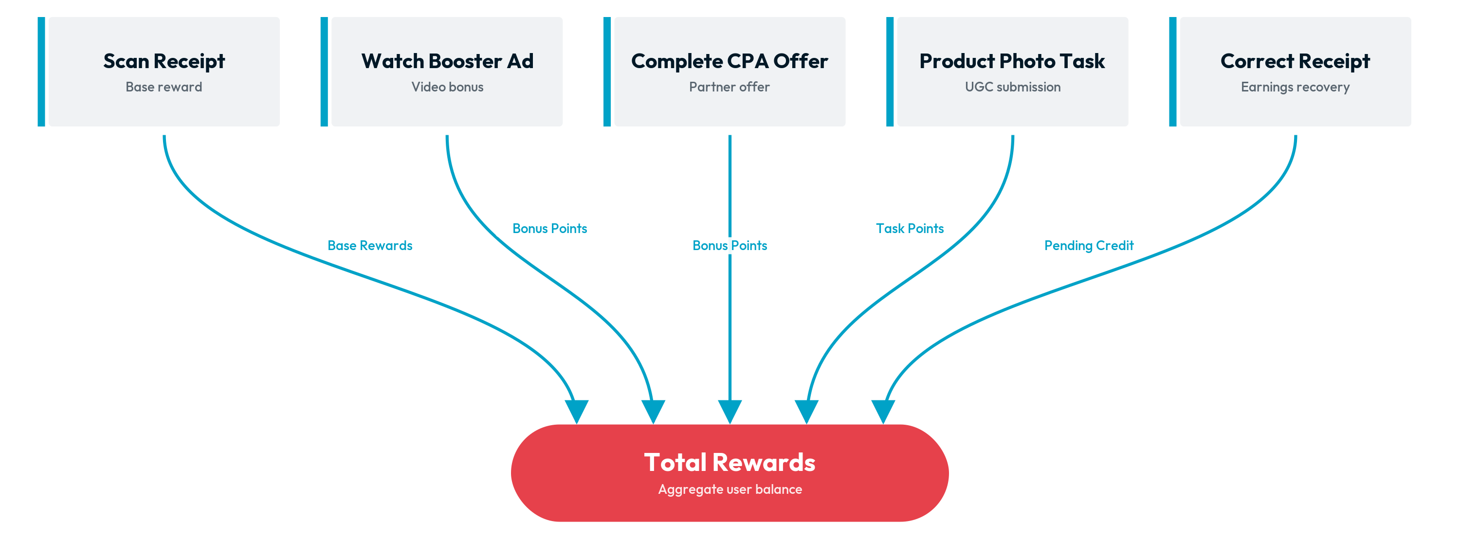 Activation Reward Earning Opps