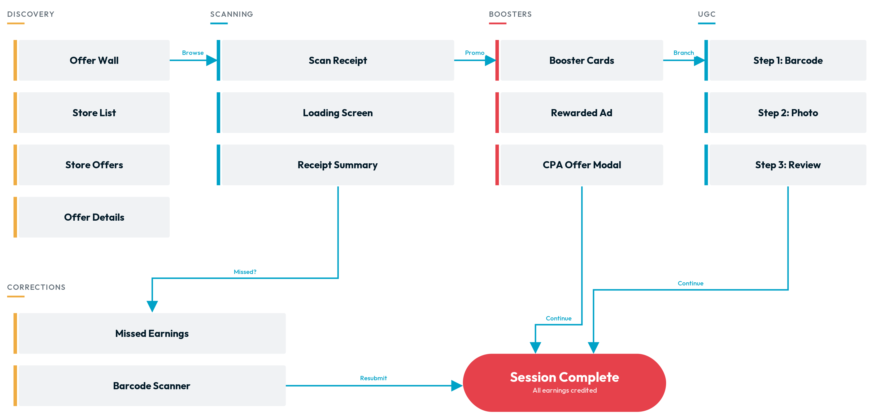 Activation Screen Navigation Map