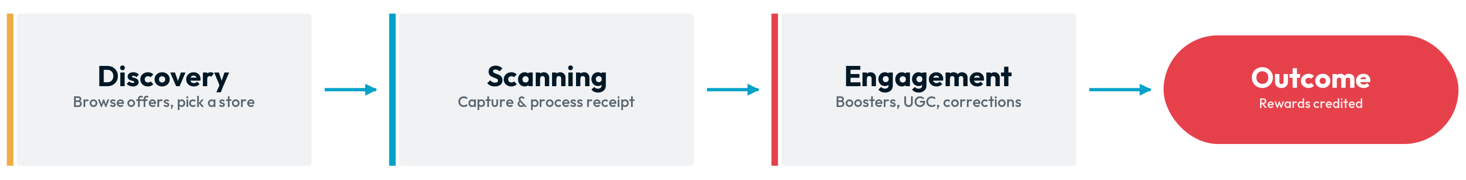 Activation Screen Navigation Map