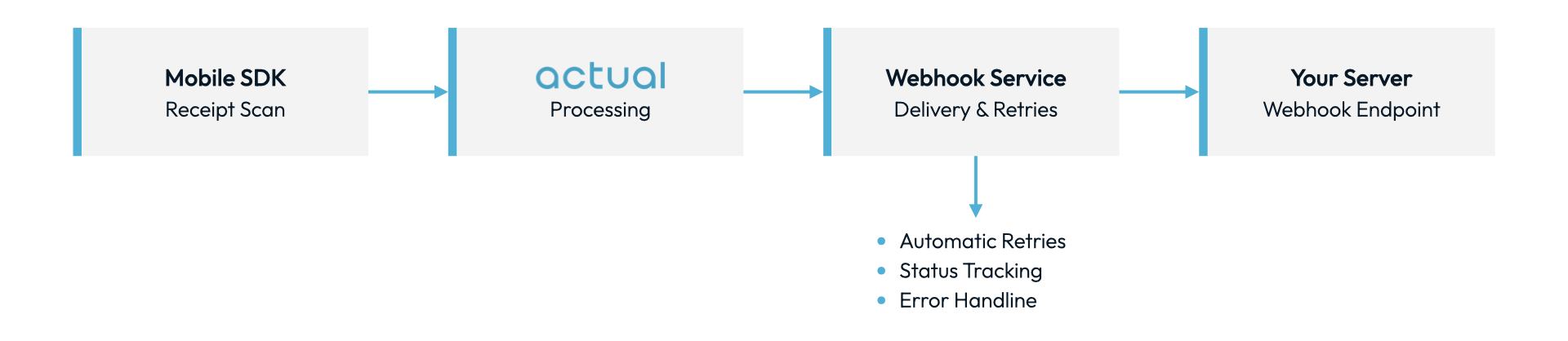 Webhook Flow Diagram