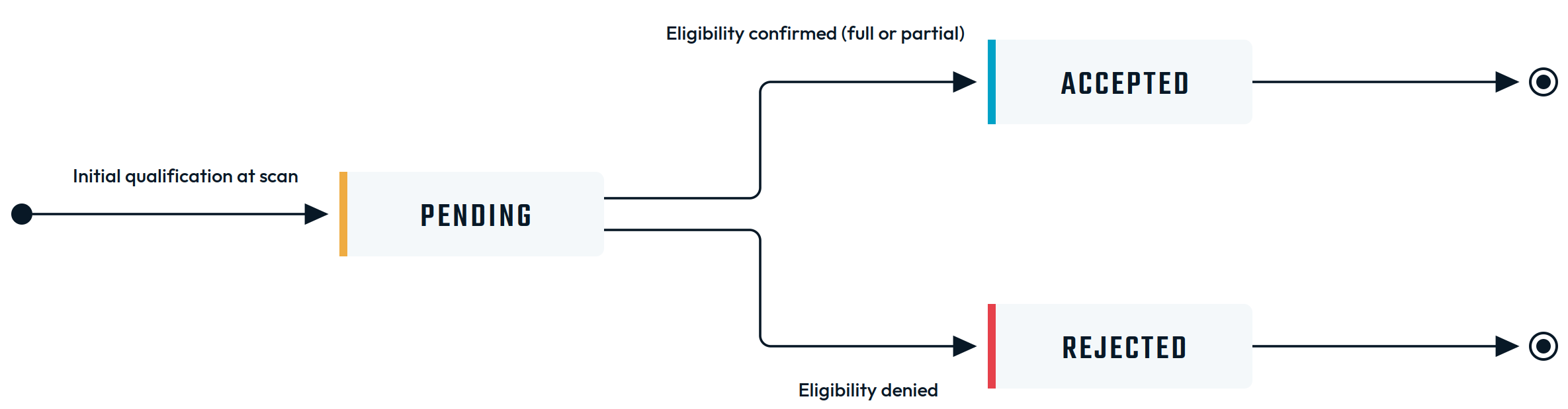 RewardUpdate Individual-State Promo diagram