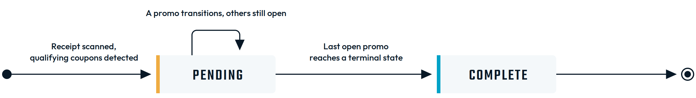 RewardUpdate Top-Level Promo diagram