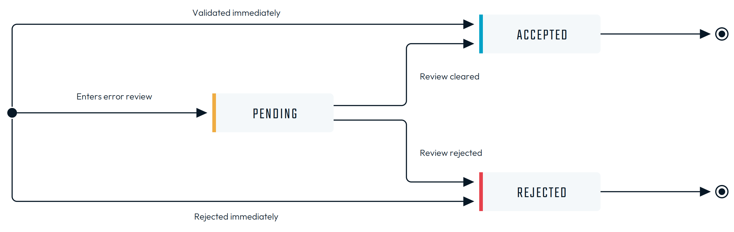 Receipt Status State diagram