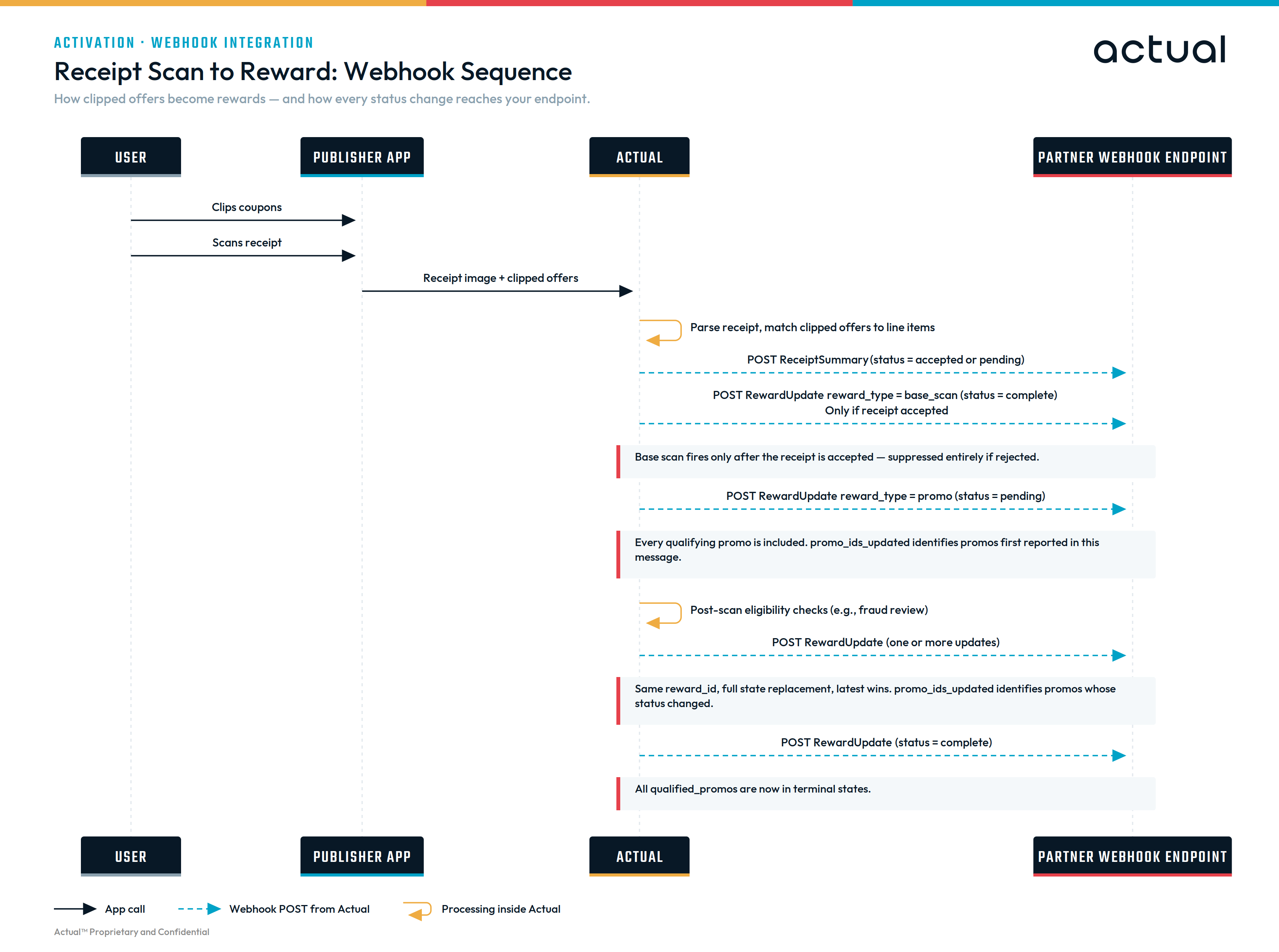 RewardUpdate sequence diagram
